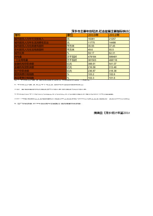 萍乡市主要年份经济.社会发展主要指标统计(2010-2015)(四)