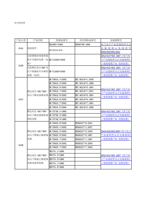 3C认证产品分类