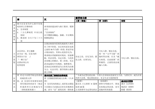 法制史大表(秦汉,魏晋南北朝,唐,宋,清)