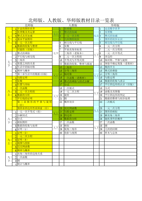 北师版、人教版、华师版教材对比表