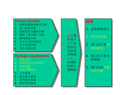 房地产公司组织结构