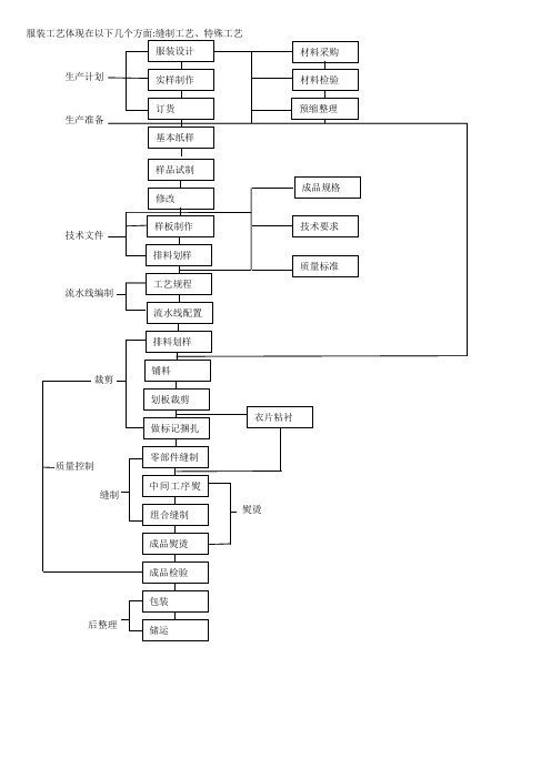 服装生产工艺