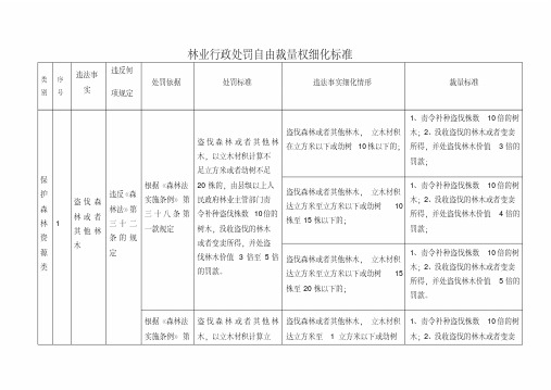 林业行政处罚自由裁量权细化标准