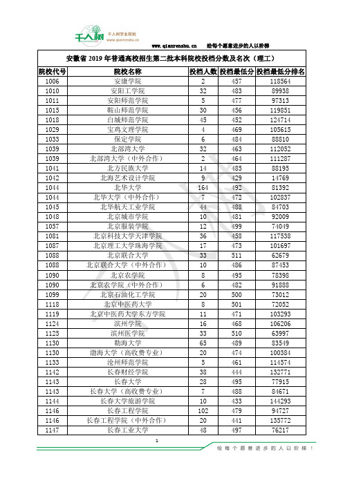 安徽省2019年普通高校招生第二批本科院校投档分数及名次(理工)