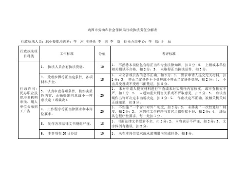 鸡西市劳动和社会保障局行政执法责任分解表