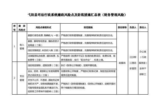 弋阳县司法行政系统廉政风险点及防范措施汇总表(财务管理风险)