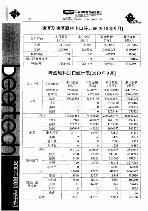 啤酒原料进口统计表[2010年9月]