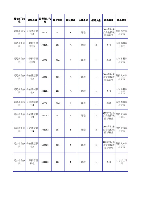 2016吉林省公务员考试职位表(延边政府系统)