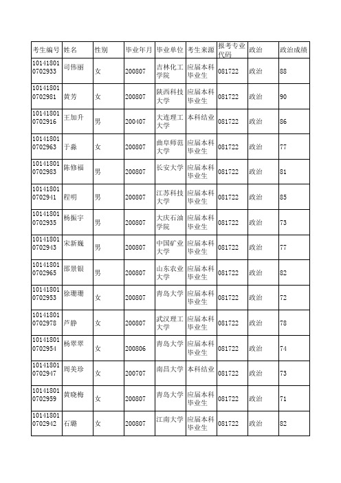 精细化工(2008年大连理工大学化工学院复试名单)