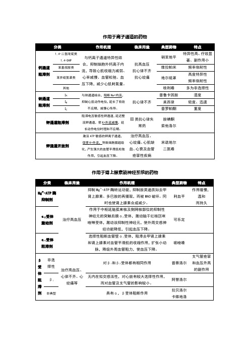 作用于离子通道的药物