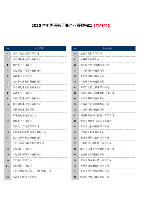 2010年中国医药工业企业百强榜单