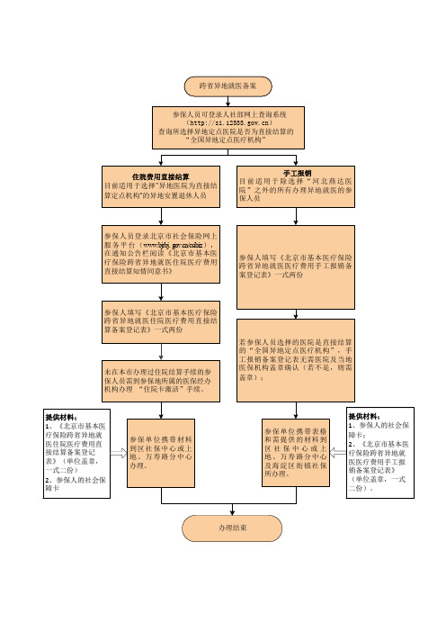 跨省异地就医备案登记流程图