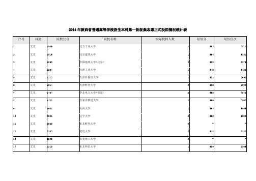 2014年陕西省普通高等学校招生本科第一批征集志愿正式投档情况统计表(文科)