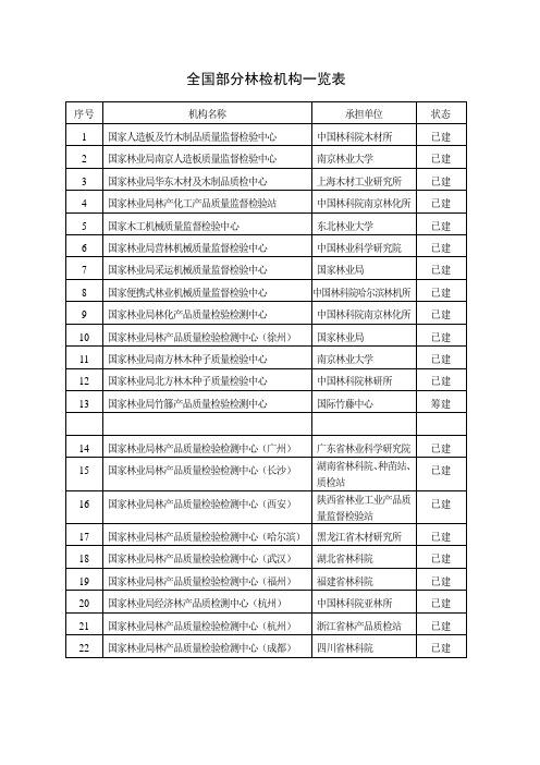 全国林检机构一览表-安徽省林业高科技开发中心