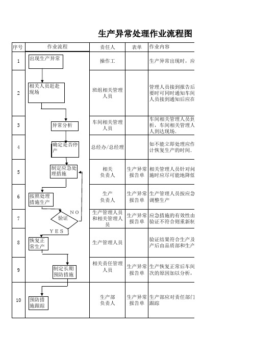 生产异常处理流程图302