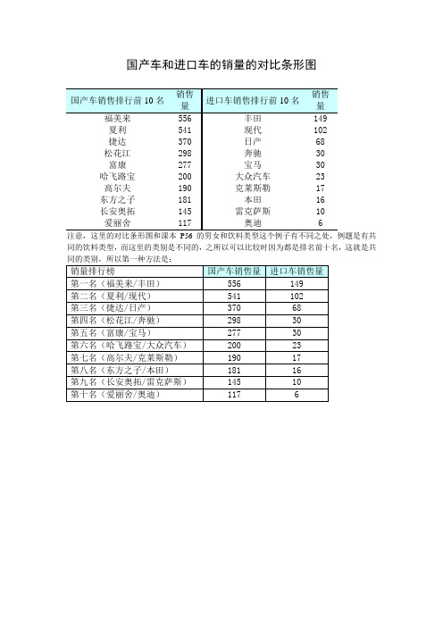 国产车和进口车的销量的对比条形图