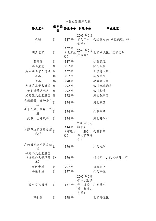 2015年最新中国世界遗产列表