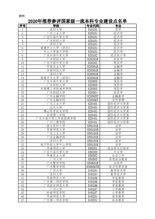 广东省2020年省级一流本科专业建设点推荐名单.doc