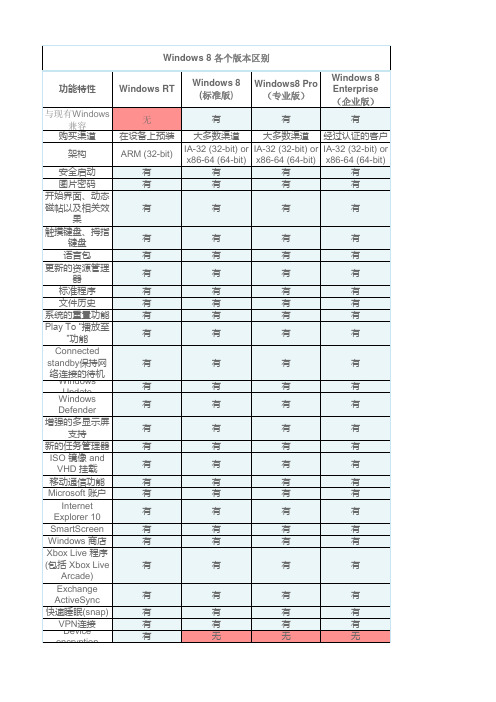 Windows8各个版本区别(精)