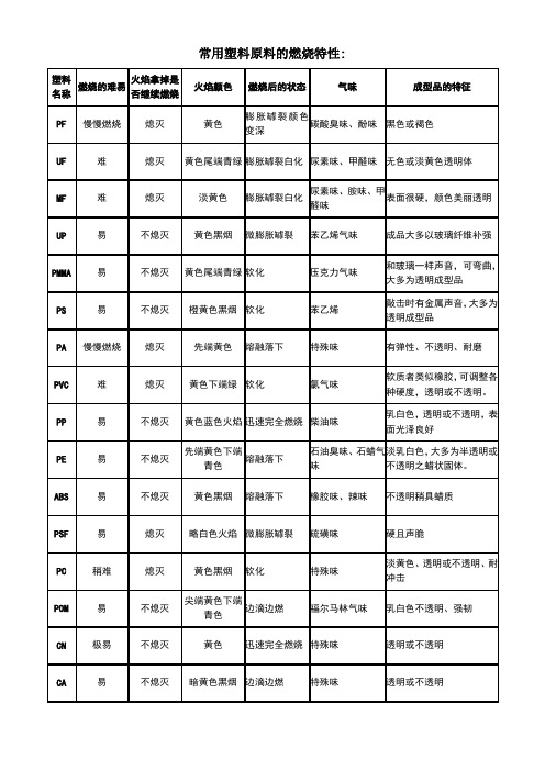 常用塑料的燃烧特性大全表