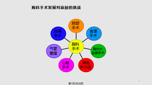 单肺通气中的麻醉管理PPT课件