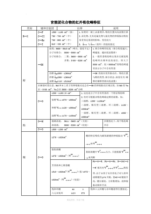 最全的官能团化合物的红外吸收峰特征33247