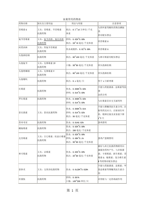 养鸡家禽常用药物表6页word