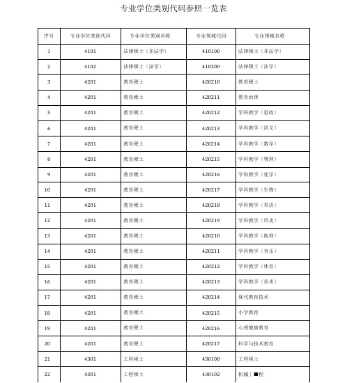 专业学位类别代码参照一览表