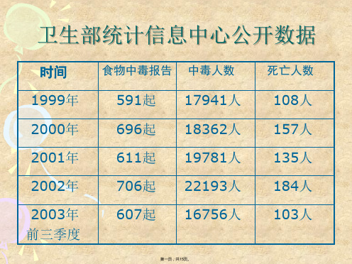 卫生部统计信息中心公开数据(与“绿色食品”有关的文档共15张)