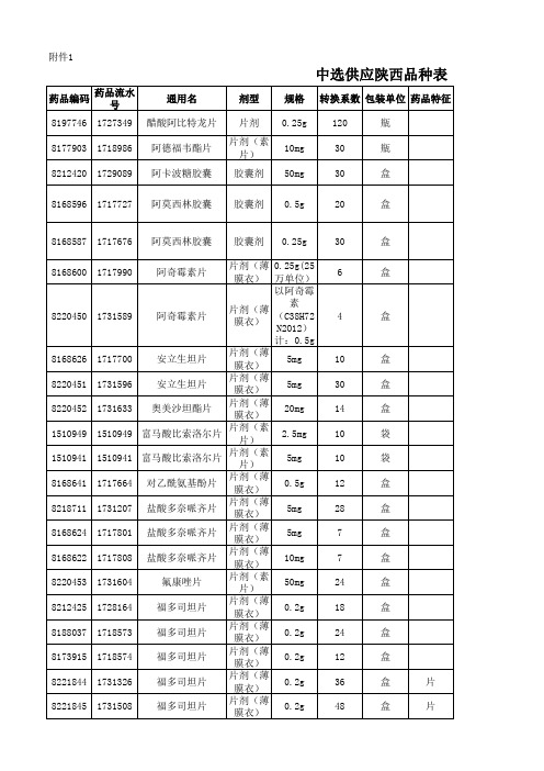 2020年陕西省关于第二批国家组织药品集中采购药品价格调整结果中选供应陕西品种