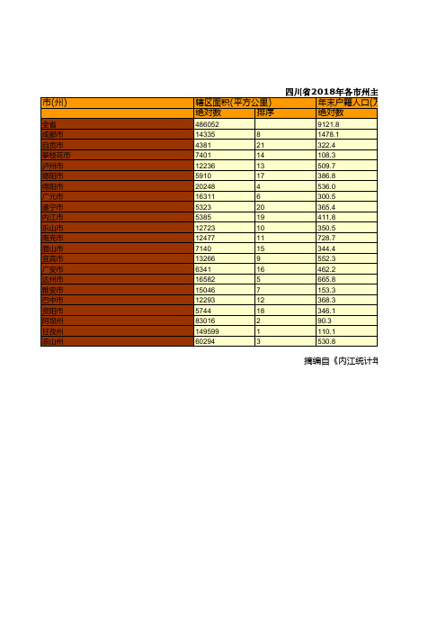 四川省2018全省成都自贡攀枝花绵德资阳泸达州广元雅安遂宁内江乐眉凉山南充宜宾巴中阿坝甘孜各市州经济指标