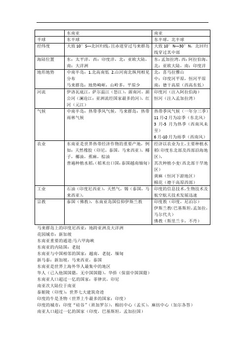 初一下 7.1-7.2 经纬度地理复习资料