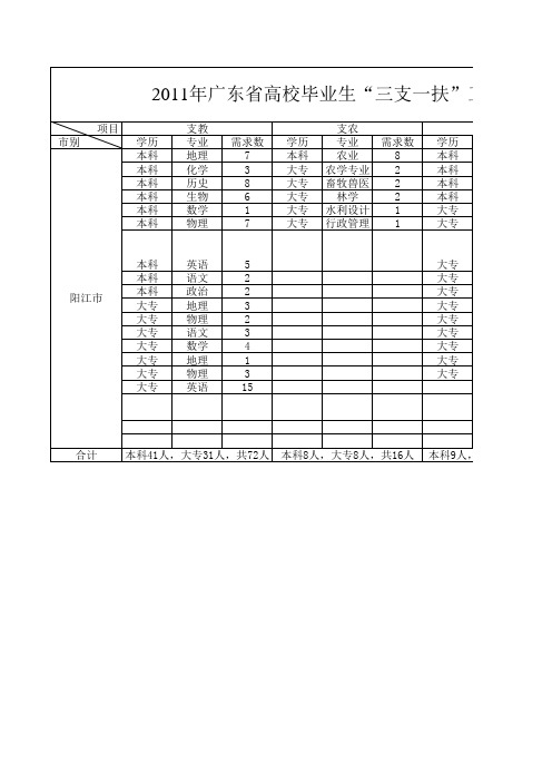 2011年广东省高校毕业生“三支一扶”工作基层岗位需求信息表