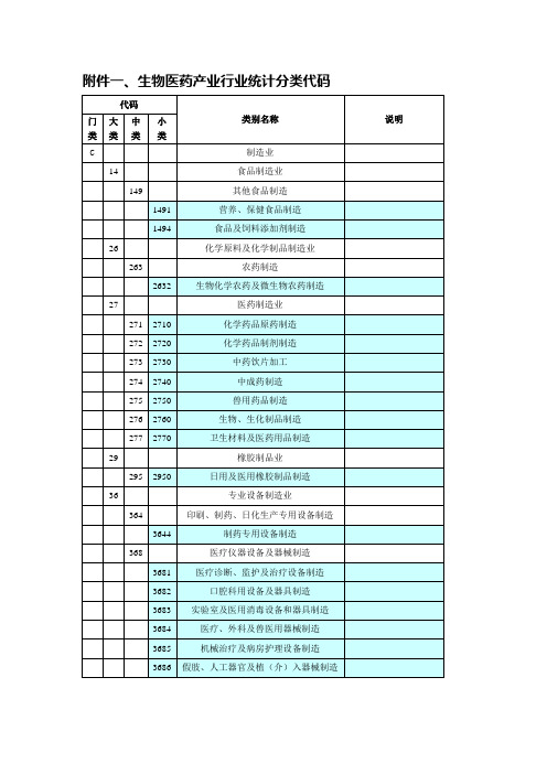生物医药产业行业统计分类代码