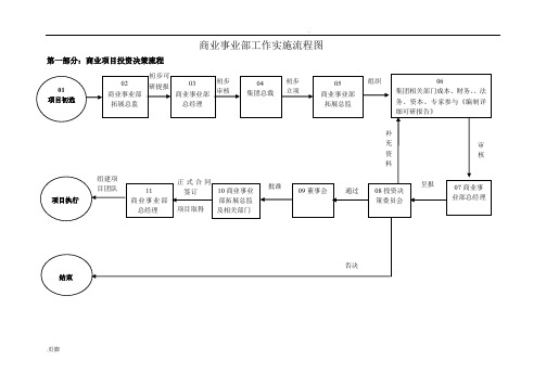 商业事业部工作实施流程图