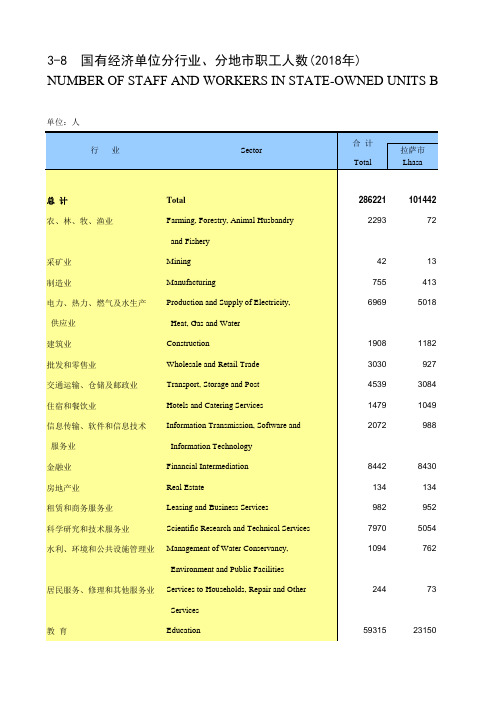 西藏社会经济发展数据：3-8_国有经济单位分行业、分地市职工人数(2018年)