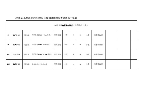 附表2高栏港经济区2018治理地质灾害隐患点一览表