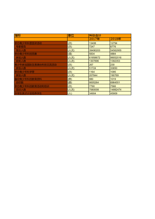 中国科学技术协会年鉴2019：2018年各级科协青少年科技教育汇总统计