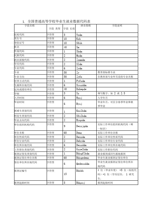 全国普通高等学校毕业生就业数据代码表