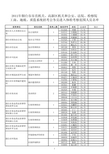 2011年烟台市市直机关、高新区机关和公安、法院、检察院