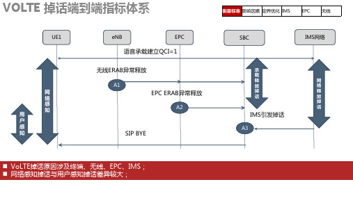 VoLTE掉话优化专题