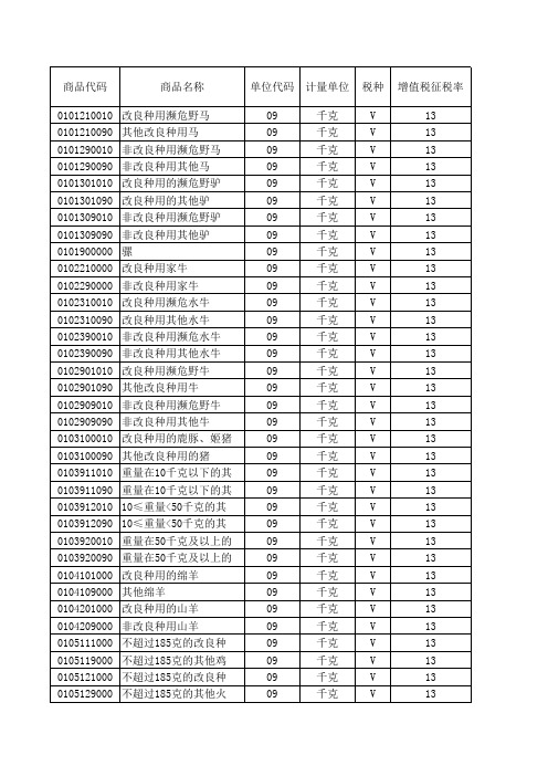 最新出口退税率明细