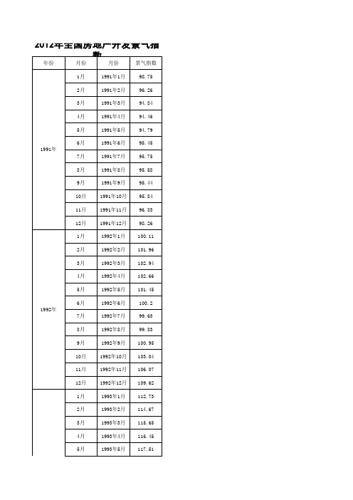 全国房地产市场运行数据