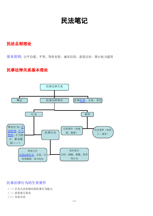 民法学习笔记-精华大全