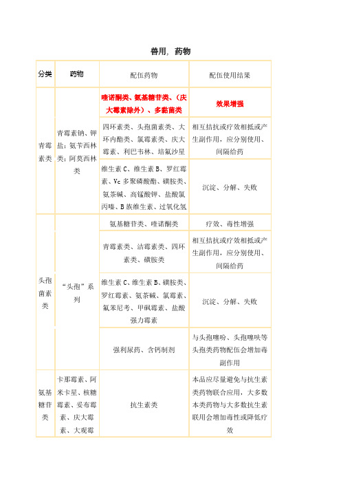 兽用常用药物配伍禁忌表