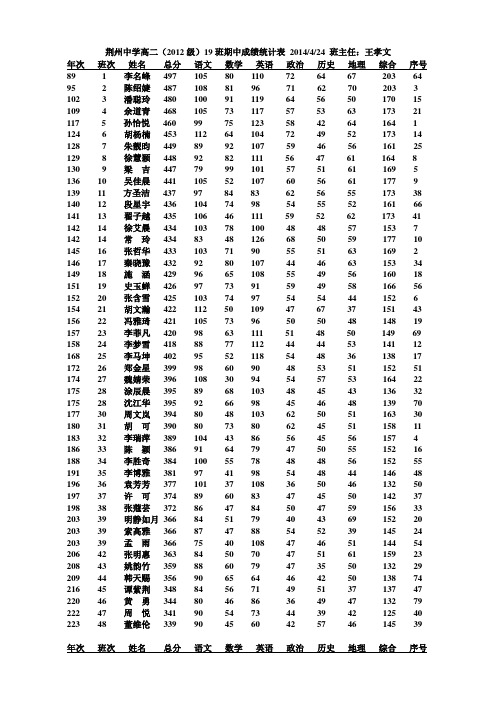 荆州中学高二(2012级)19班期中成绩统计表