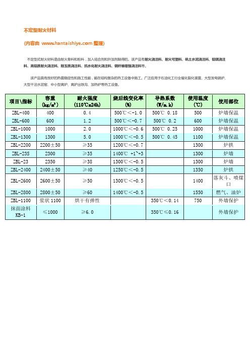 不定型耐火材料