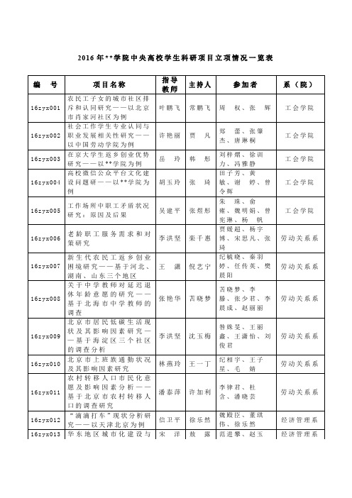 2016年XX学院中央高校学生科研项目立项情况一览表【模板】