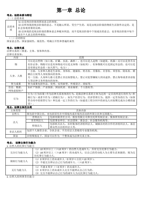 2022年经济法基础精简考点