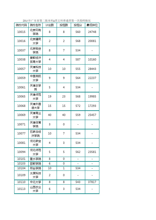 2014年广东各高校(大学)各批次录取分数线